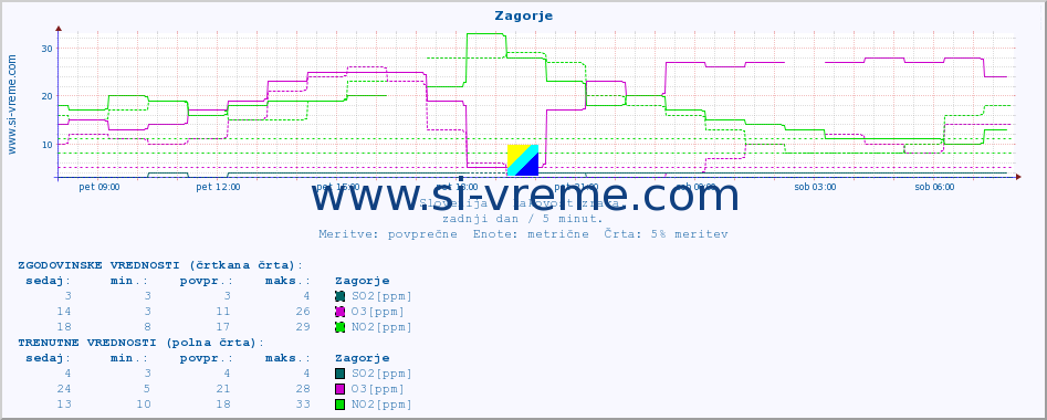 POVPREČJE :: Zagorje :: SO2 | CO | O3 | NO2 :: zadnji dan / 5 minut.