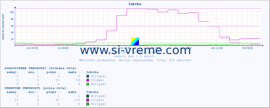 POVPREČJE :: Iskrba :: SO2 | CO | O3 | NO2 :: zadnji dan / 5 minut.