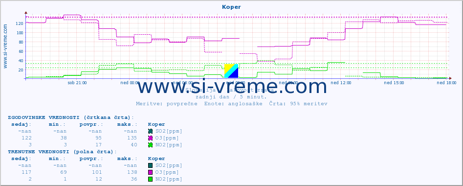 POVPREČJE :: Koper :: SO2 | CO | O3 | NO2 :: zadnji dan / 5 minut.