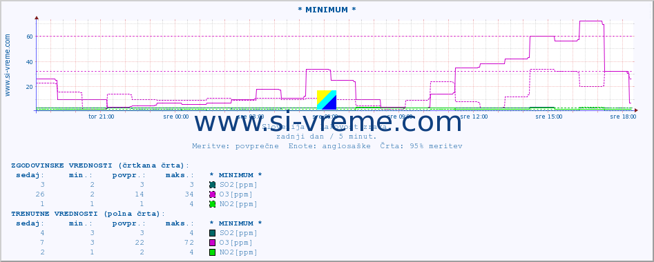 POVPREČJE :: * MINIMUM * :: SO2 | CO | O3 | NO2 :: zadnji dan / 5 minut.