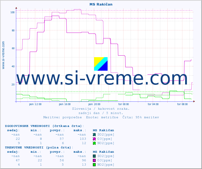 POVPREČJE :: MS Rakičan :: SO2 | CO | O3 | NO2 :: zadnji dan / 5 minut.