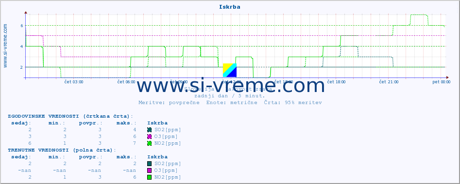 POVPREČJE :: Iskrba :: SO2 | CO | O3 | NO2 :: zadnji dan / 5 minut.
