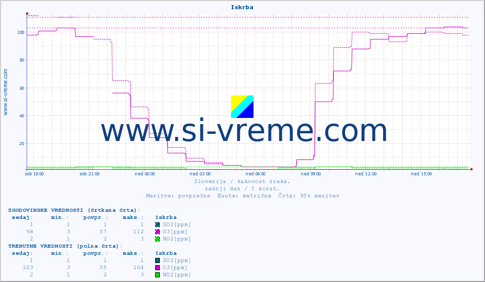 POVPREČJE :: Iskrba :: SO2 | CO | O3 | NO2 :: zadnji dan / 5 minut.