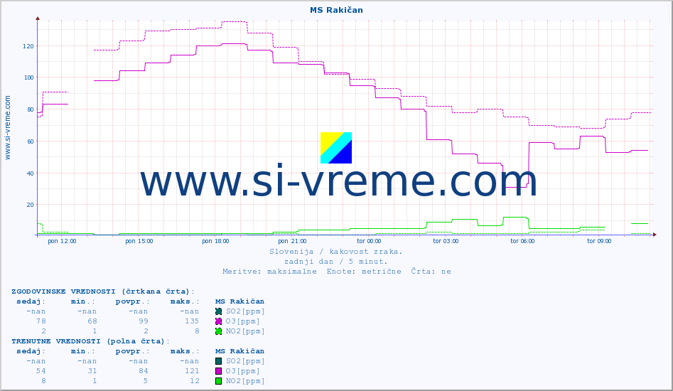 POVPREČJE :: MS Rakičan :: SO2 | CO | O3 | NO2 :: zadnji dan / 5 minut.