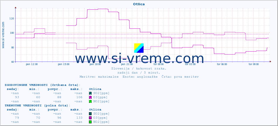 POVPREČJE :: Otlica :: SO2 | CO | O3 | NO2 :: zadnji dan / 5 minut.