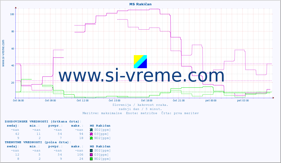 POVPREČJE :: MS Rakičan :: SO2 | CO | O3 | NO2 :: zadnji dan / 5 minut.