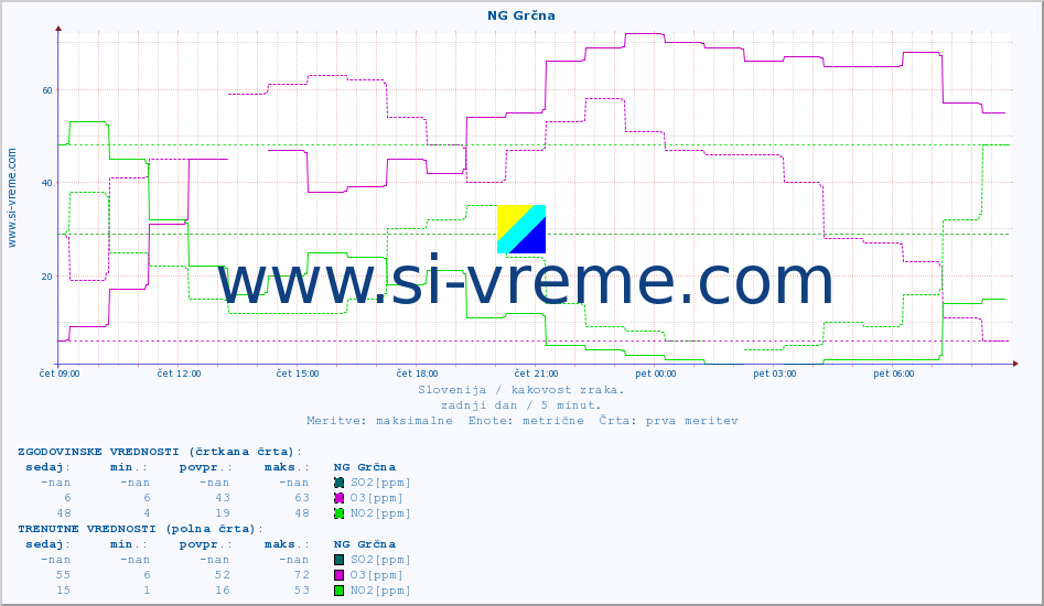 POVPREČJE :: NG Grčna :: SO2 | CO | O3 | NO2 :: zadnji dan / 5 minut.
