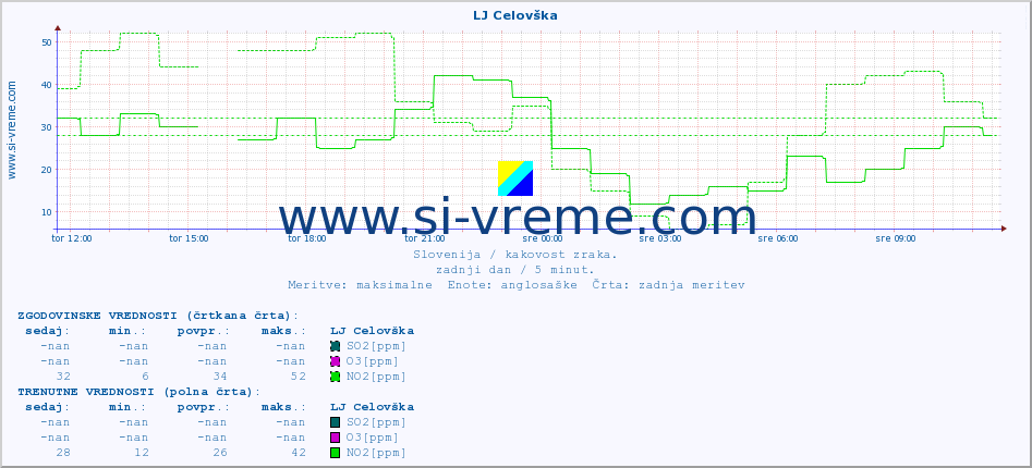 POVPREČJE :: LJ Celovška :: SO2 | CO | O3 | NO2 :: zadnji dan / 5 minut.