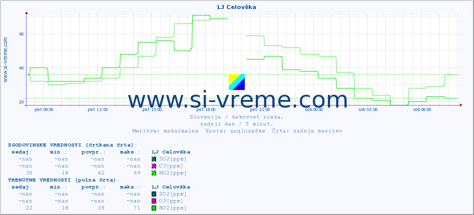 POVPREČJE :: LJ Celovška :: SO2 | CO | O3 | NO2 :: zadnji dan / 5 minut.