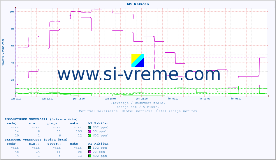 POVPREČJE :: MS Rakičan :: SO2 | CO | O3 | NO2 :: zadnji dan / 5 minut.