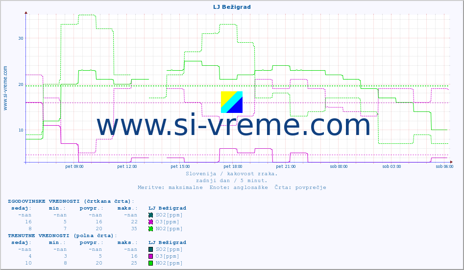 POVPREČJE :: LJ Bežigrad :: SO2 | CO | O3 | NO2 :: zadnji dan / 5 minut.