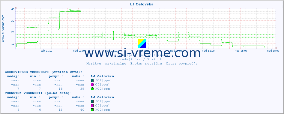 POVPREČJE :: LJ Celovška :: SO2 | CO | O3 | NO2 :: zadnji dan / 5 minut.