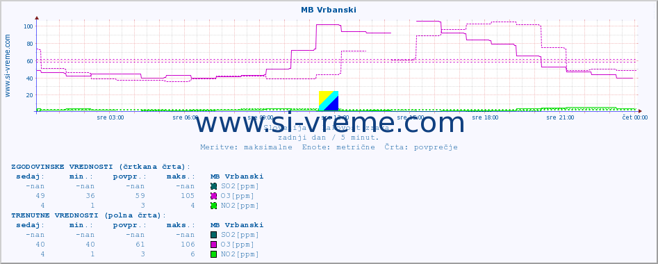 POVPREČJE :: MB Vrbanski :: SO2 | CO | O3 | NO2 :: zadnji dan / 5 minut.