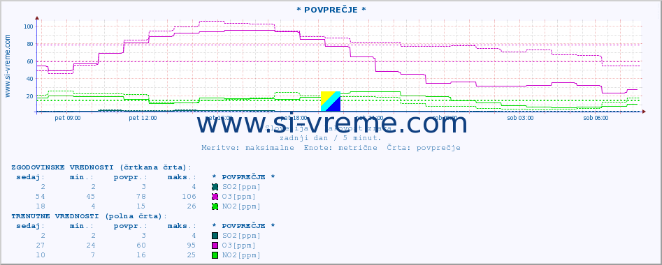 POVPREČJE :: * POVPREČJE * :: SO2 | CO | O3 | NO2 :: zadnji dan / 5 minut.