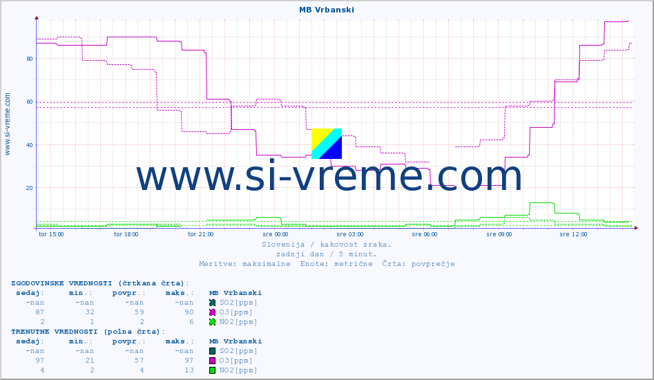POVPREČJE :: MB Vrbanski :: SO2 | CO | O3 | NO2 :: zadnji dan / 5 minut.