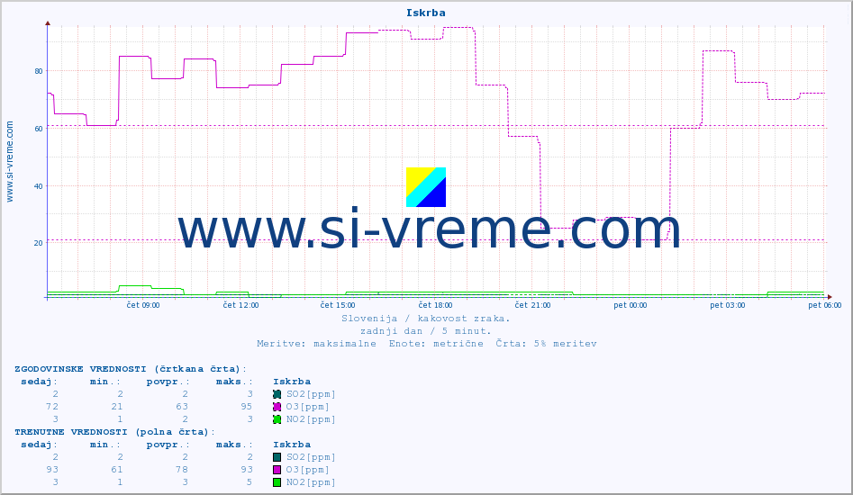 POVPREČJE :: Iskrba :: SO2 | CO | O3 | NO2 :: zadnji dan / 5 minut.