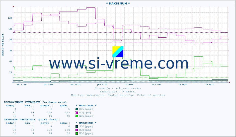 POVPREČJE :: * MAKSIMUM * :: SO2 | CO | O3 | NO2 :: zadnji dan / 5 minut.
