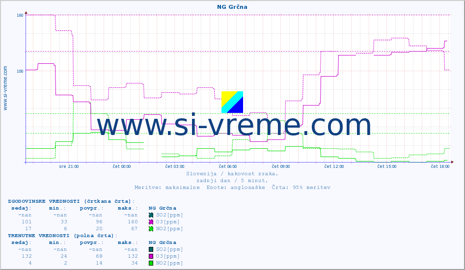POVPREČJE :: NG Grčna :: SO2 | CO | O3 | NO2 :: zadnji dan / 5 minut.