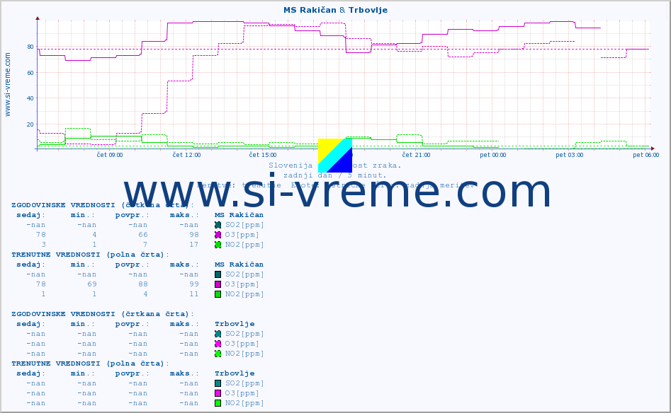 POVPREČJE :: MS Rakičan & Trbovlje :: SO2 | CO | O3 | NO2 :: zadnji dan / 5 minut.