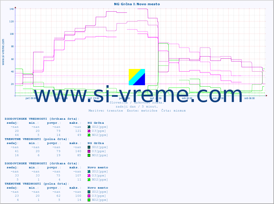 POVPREČJE :: NG Grčna & Novo mesto :: SO2 | CO | O3 | NO2 :: zadnji dan / 5 minut.