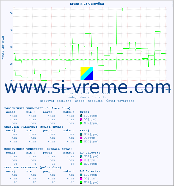 POVPREČJE :: Kranj & LJ Celovška :: SO2 | CO | O3 | NO2 :: zadnji dan / 5 minut.