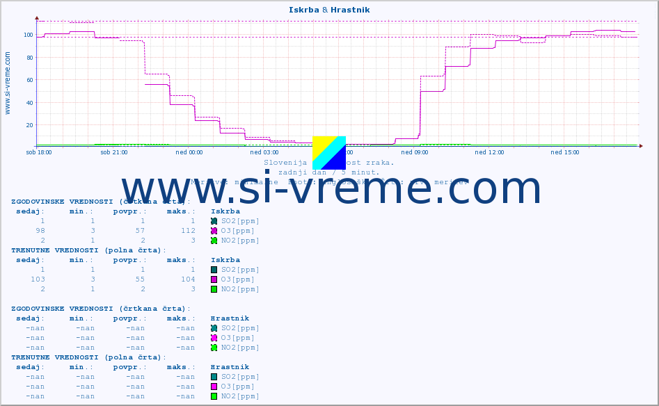 POVPREČJE :: Iskrba & Hrastnik :: SO2 | CO | O3 | NO2 :: zadnji dan / 5 minut.