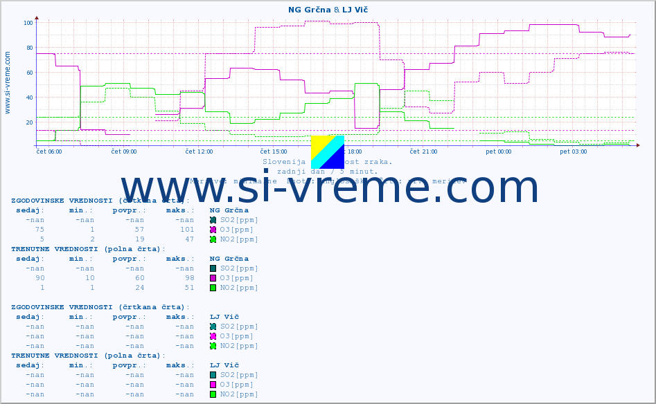 POVPREČJE :: NG Grčna & LJ Vič :: SO2 | CO | O3 | NO2 :: zadnji dan / 5 minut.