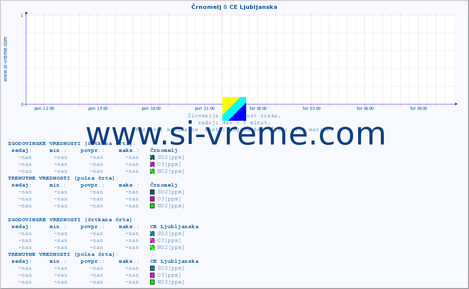 POVPREČJE :: Črnomelj & CE Ljubljanska :: SO2 | CO | O3 | NO2 :: zadnji dan / 5 minut.