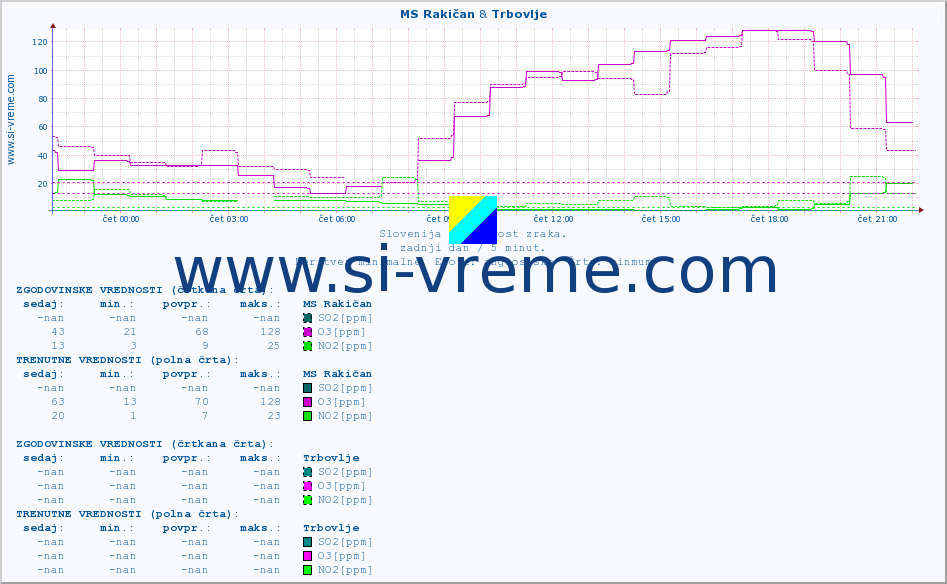 POVPREČJE :: MS Rakičan & Trbovlje :: SO2 | CO | O3 | NO2 :: zadnji dan / 5 minut.