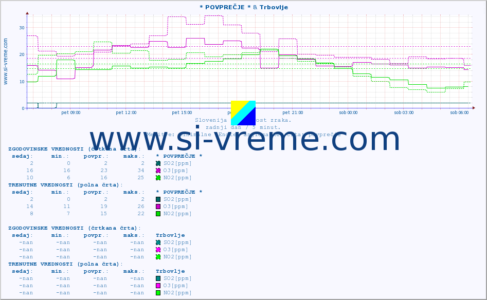 POVPREČJE :: * POVPREČJE * & Trbovlje :: SO2 | CO | O3 | NO2 :: zadnji dan / 5 minut.