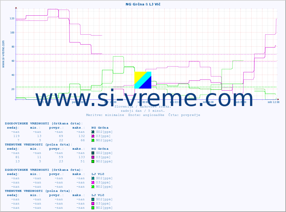 POVPREČJE :: NG Grčna & LJ Vič :: SO2 | CO | O3 | NO2 :: zadnji dan / 5 minut.