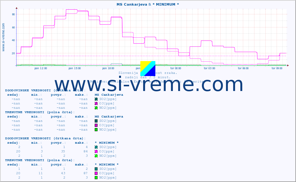 POVPREČJE :: MS Cankarjeva & * MINIMUM * :: SO2 | CO | O3 | NO2 :: zadnji dan / 5 minut.