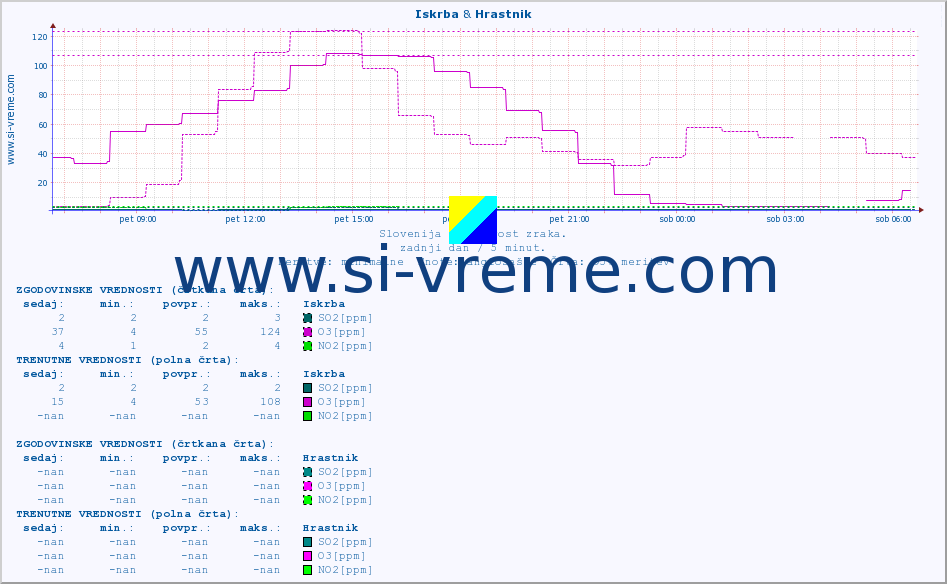 POVPREČJE :: Iskrba & Hrastnik :: SO2 | CO | O3 | NO2 :: zadnji dan / 5 minut.