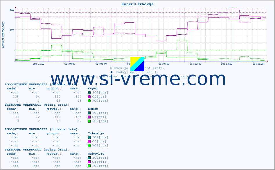 POVPREČJE :: Koper & Trbovlje :: SO2 | CO | O3 | NO2 :: zadnji dan / 5 minut.