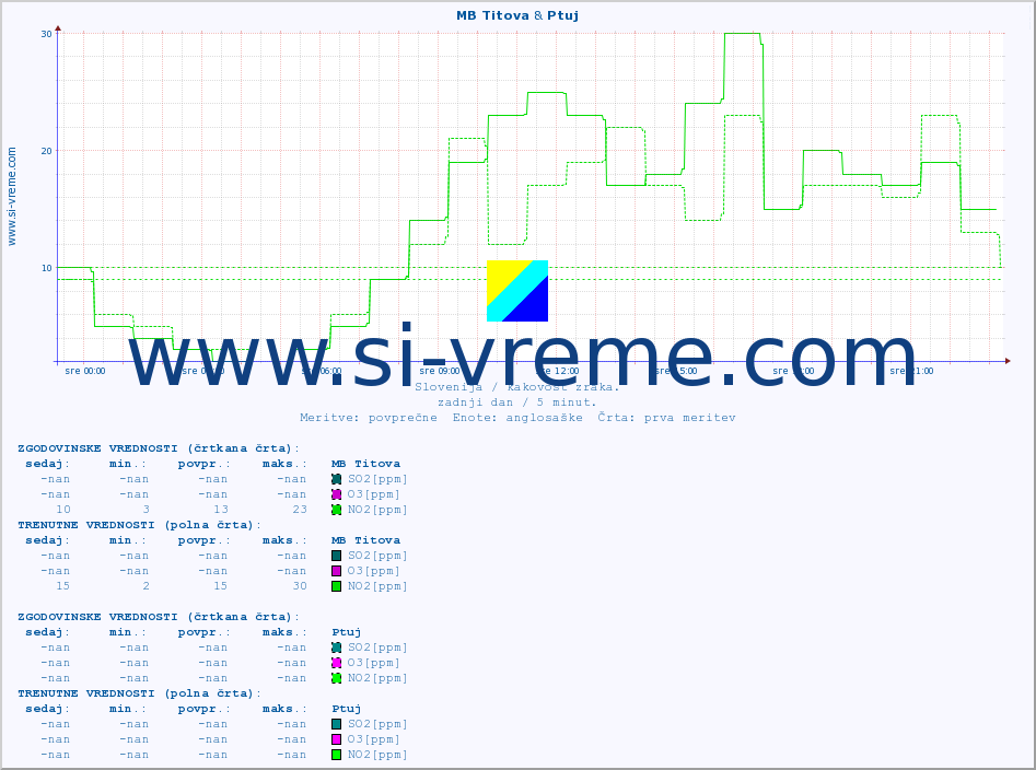 POVPREČJE :: MB Titova & Ptuj :: SO2 | CO | O3 | NO2 :: zadnji dan / 5 minut.