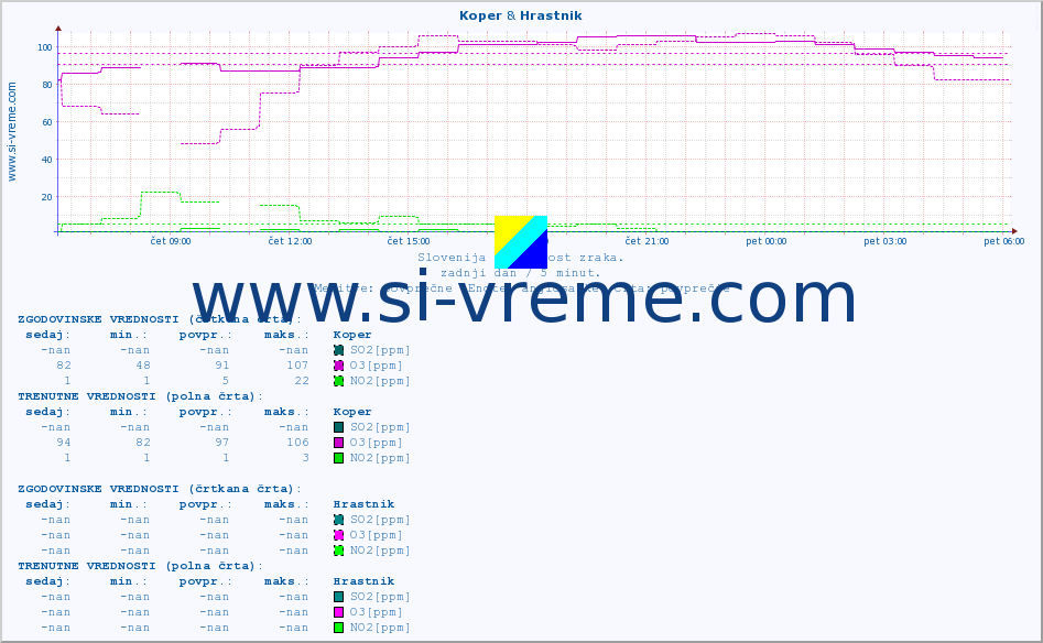POVPREČJE :: Koper & Hrastnik :: SO2 | CO | O3 | NO2 :: zadnji dan / 5 minut.