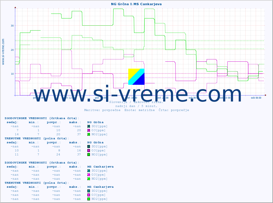 POVPREČJE :: NG Grčna & MS Cankarjeva :: SO2 | CO | O3 | NO2 :: zadnji dan / 5 minut.