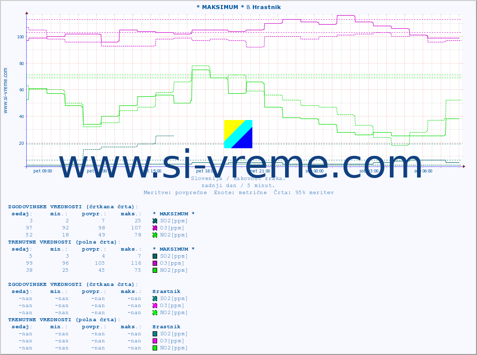 POVPREČJE :: * MAKSIMUM * & Hrastnik :: SO2 | CO | O3 | NO2 :: zadnji dan / 5 minut.