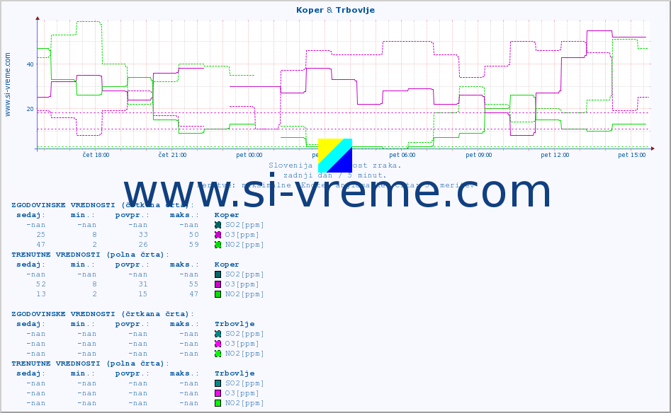 POVPREČJE :: Koper & Trbovlje :: SO2 | CO | O3 | NO2 :: zadnji dan / 5 minut.