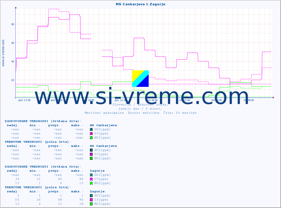 POVPREČJE :: MS Cankarjeva & Zagorje :: SO2 | CO | O3 | NO2 :: zadnji dan / 5 minut.