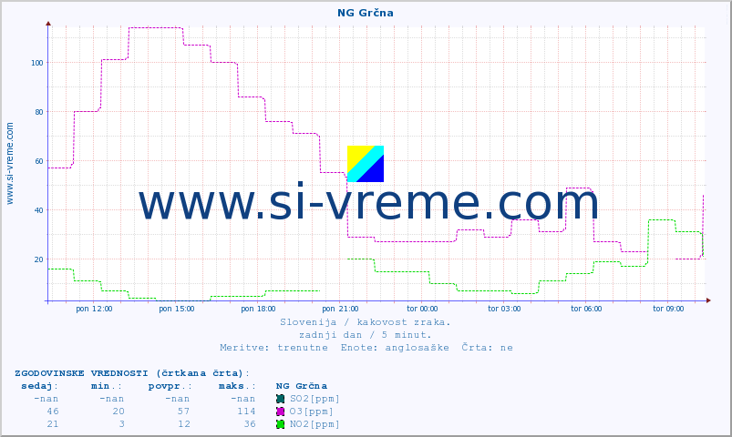 POVPREČJE :: NG Grčna :: SO2 | CO | O3 | NO2 :: zadnji dan / 5 minut.