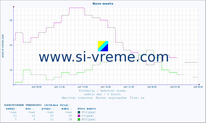 POVPREČJE :: Novo mesto :: SO2 | CO | O3 | NO2 :: zadnji dan / 5 minut.