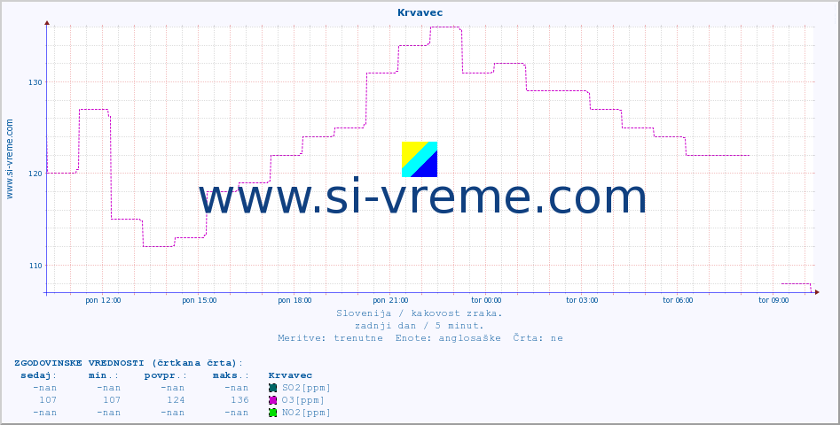 POVPREČJE :: Krvavec :: SO2 | CO | O3 | NO2 :: zadnji dan / 5 minut.