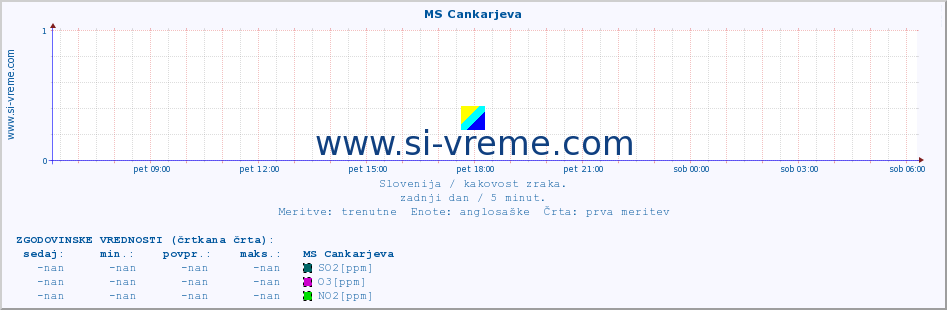 POVPREČJE :: MS Cankarjeva :: SO2 | CO | O3 | NO2 :: zadnji dan / 5 minut.