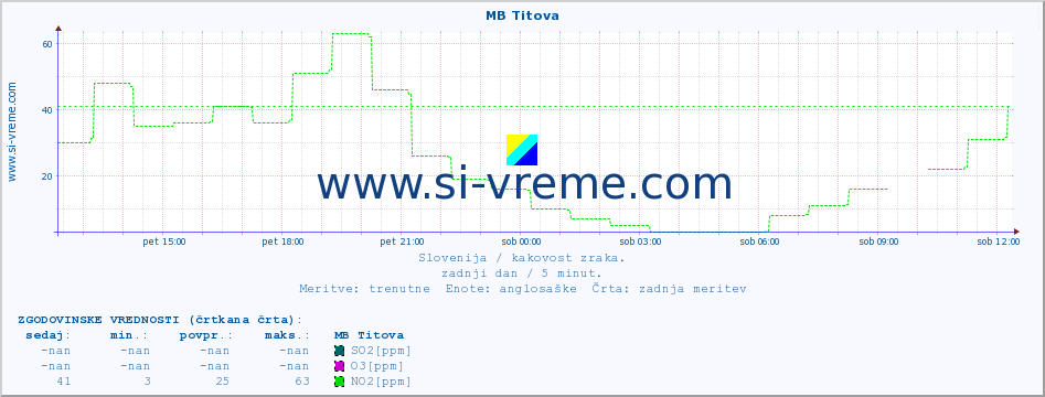 POVPREČJE :: MB Titova :: SO2 | CO | O3 | NO2 :: zadnji dan / 5 minut.