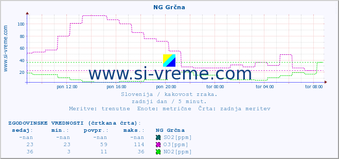 POVPREČJE :: NG Grčna :: SO2 | CO | O3 | NO2 :: zadnji dan / 5 minut.