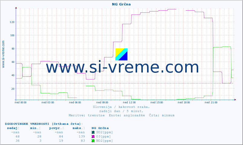 POVPREČJE :: NG Grčna :: SO2 | CO | O3 | NO2 :: zadnji dan / 5 minut.