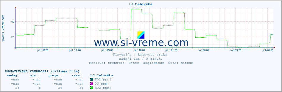 POVPREČJE :: LJ Celovška :: SO2 | CO | O3 | NO2 :: zadnji dan / 5 minut.