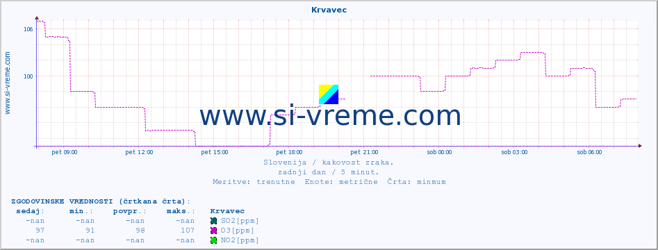 POVPREČJE :: Krvavec :: SO2 | CO | O3 | NO2 :: zadnji dan / 5 minut.