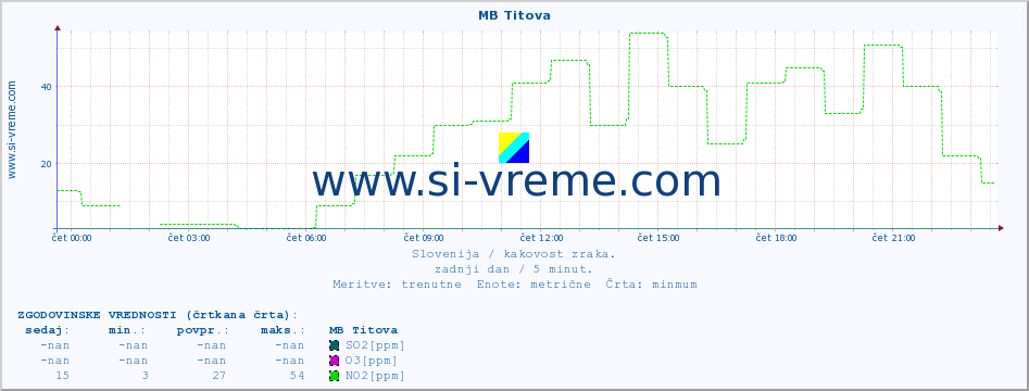 POVPREČJE :: MB Titova :: SO2 | CO | O3 | NO2 :: zadnji dan / 5 minut.